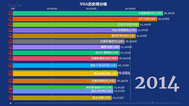 历史得分榜nba(历史得分榜nba杜兰特)